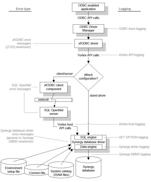 xfODBC error logging and messages