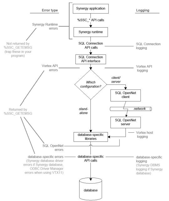 Errors and logging for a program that has successfully connected