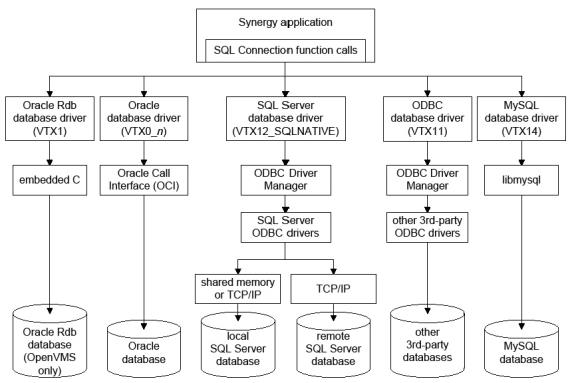 Database drivers and interfaces