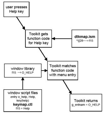 Key map processing for the HELP key