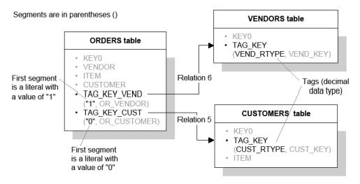 Keys with literals in the sample database