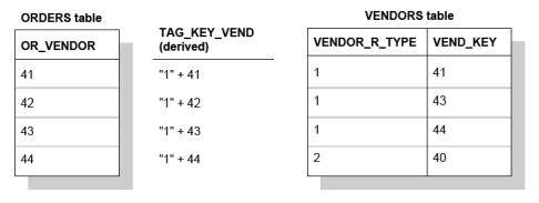 VENDORS table matches for the ORDERS table