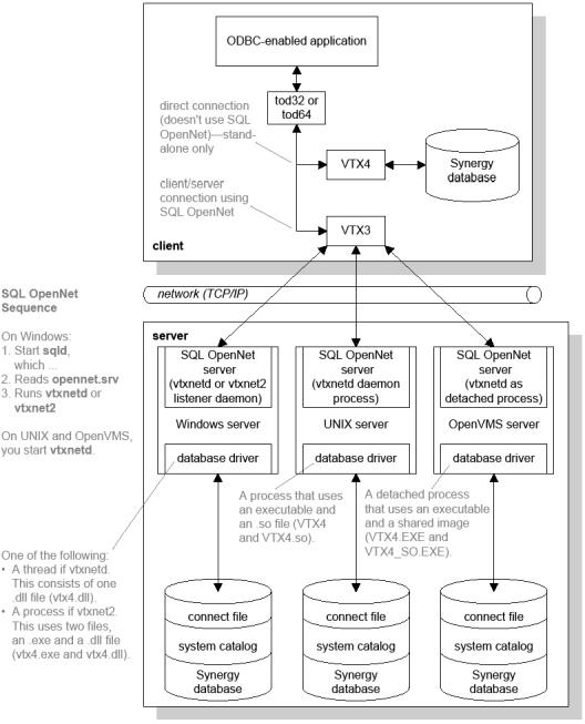 xfODBC and SQL OpenNet components accessing Synergy data