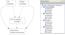 Create class libraries for routines specific to certain areas of your application